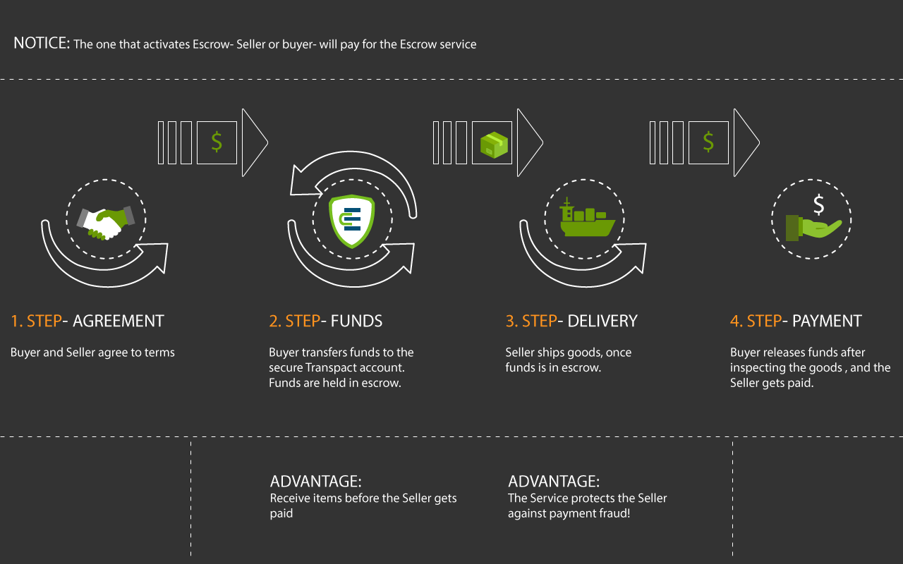 Escrow payment process to trade waste on waste outlet