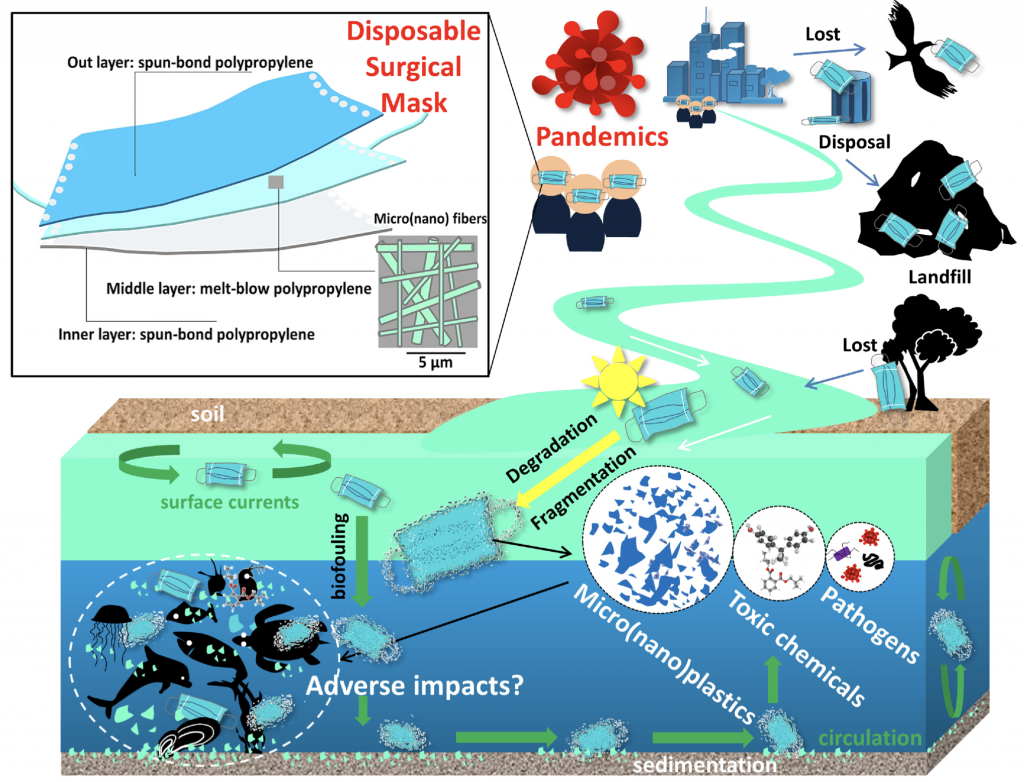 Impact of disposable masks on environment