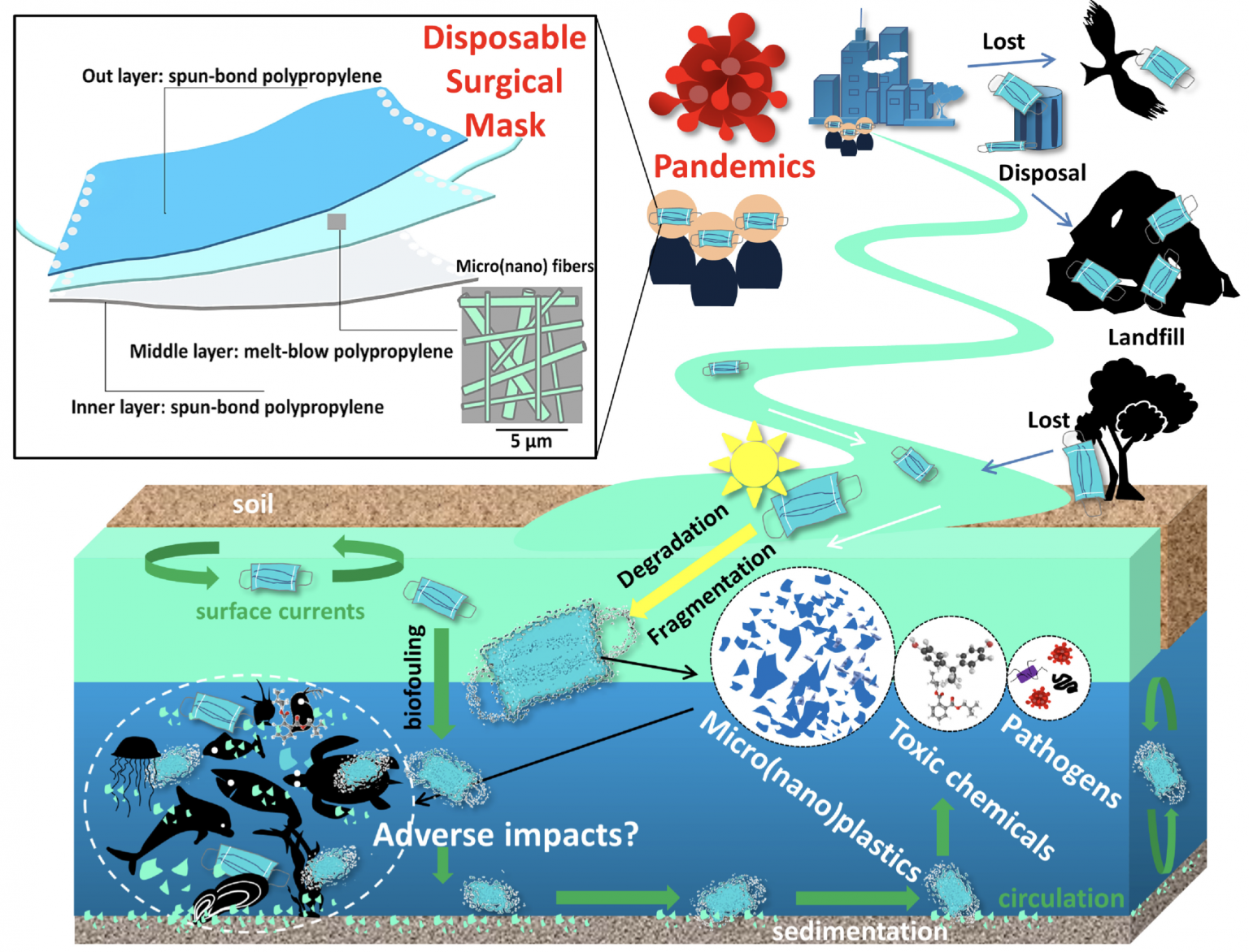 Impact of disposable masks on environment reuse recycle